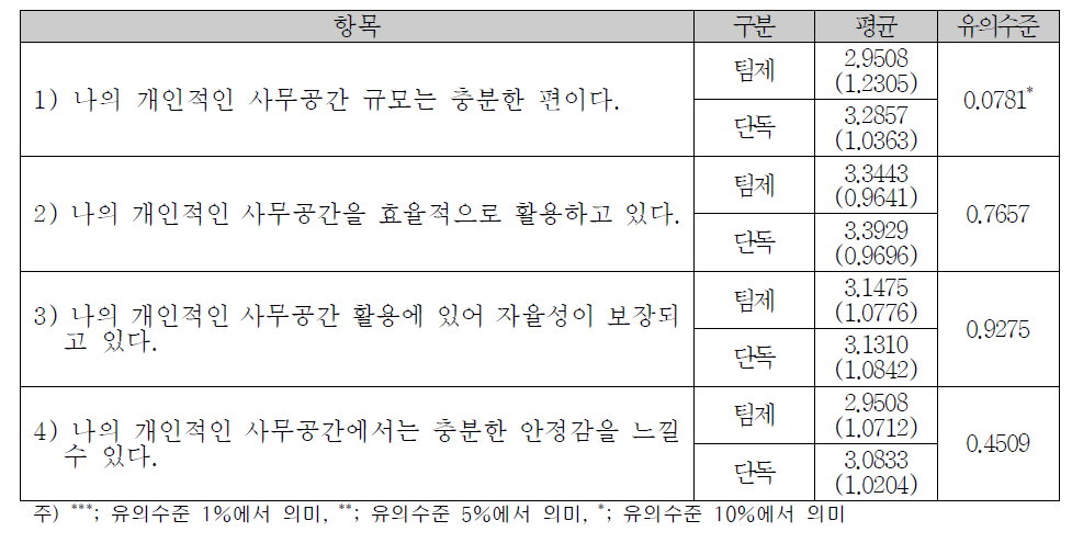 사무공간 활용에 대한 전체 의견조사 결과