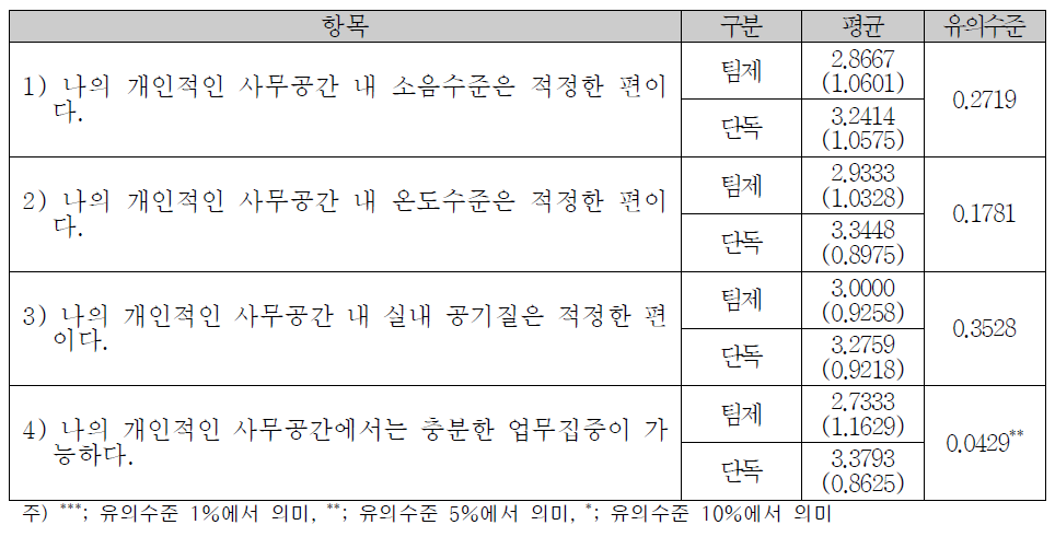 사무공간 환경에 대한 검사 의견조사