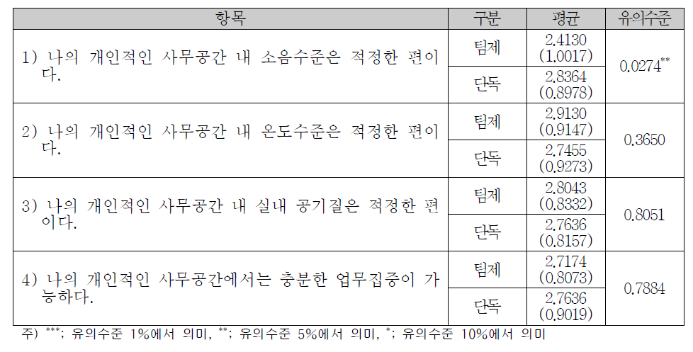 사무공간 환경에 대한 수사관 및 실무관 의견조사