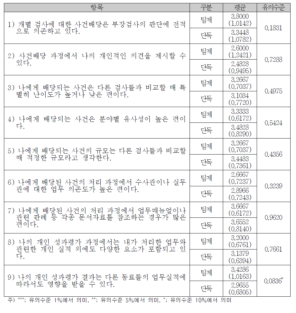 업무프로세스 관련 검사 의견조사