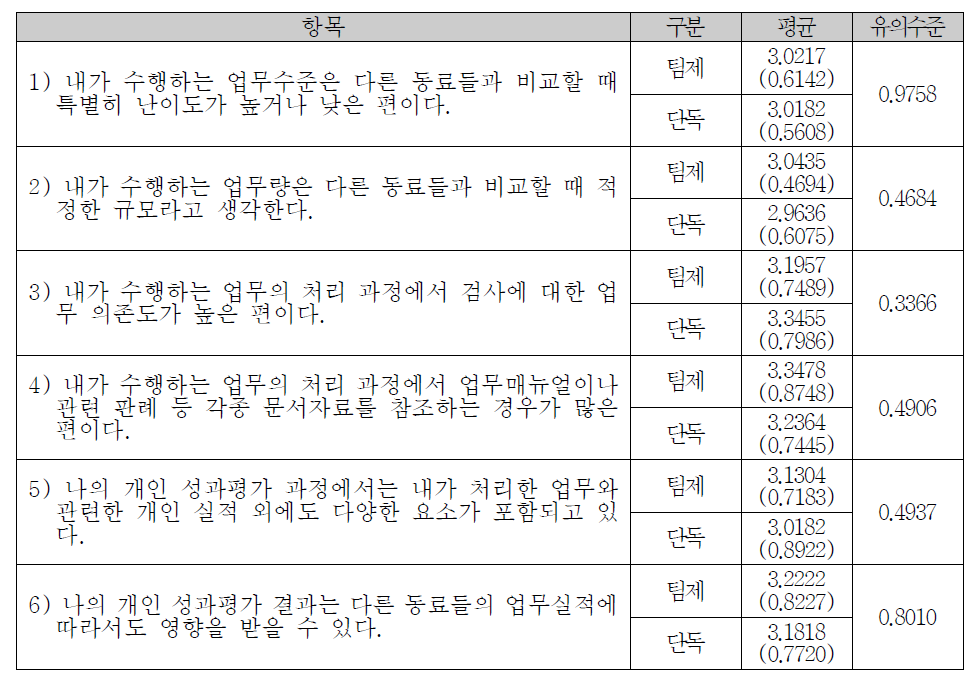 업무 프로세스 관련 수사관 및 실무관 의견조사