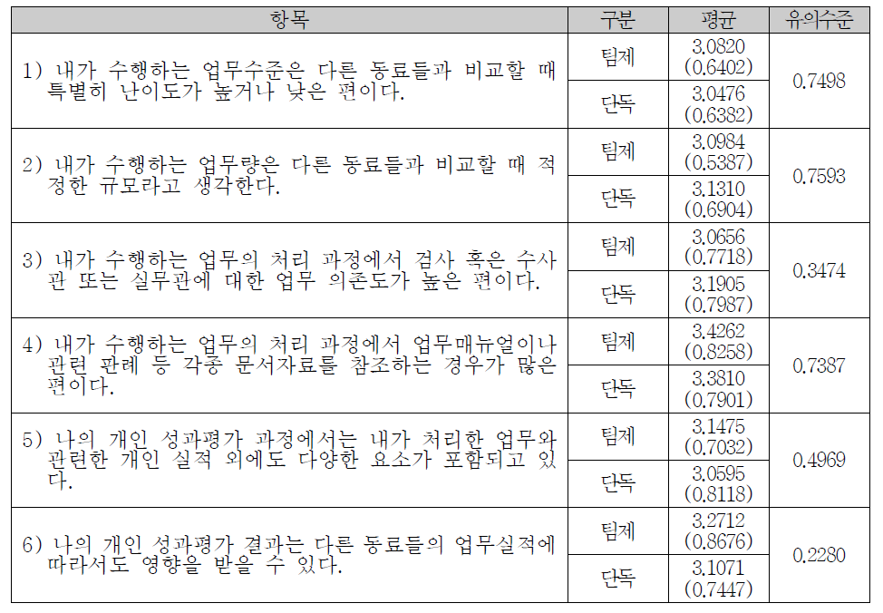 업무 프로세스 관련 전체 의견조사 결과