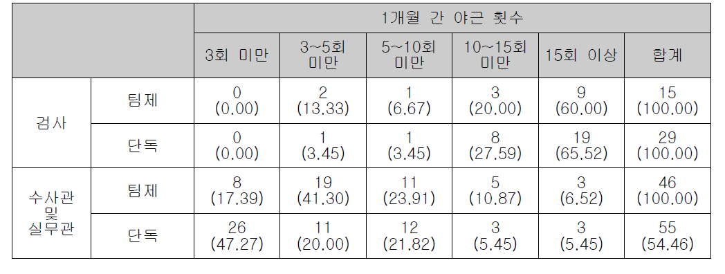 야근 횟수 분포