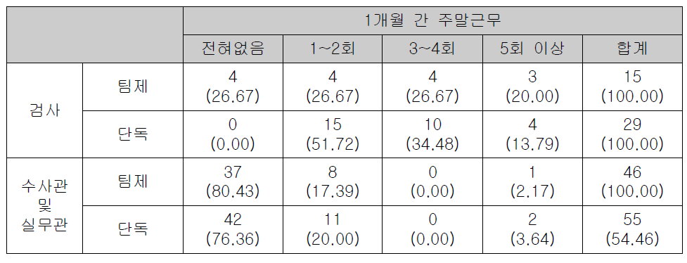 주말근무 횟수 분포