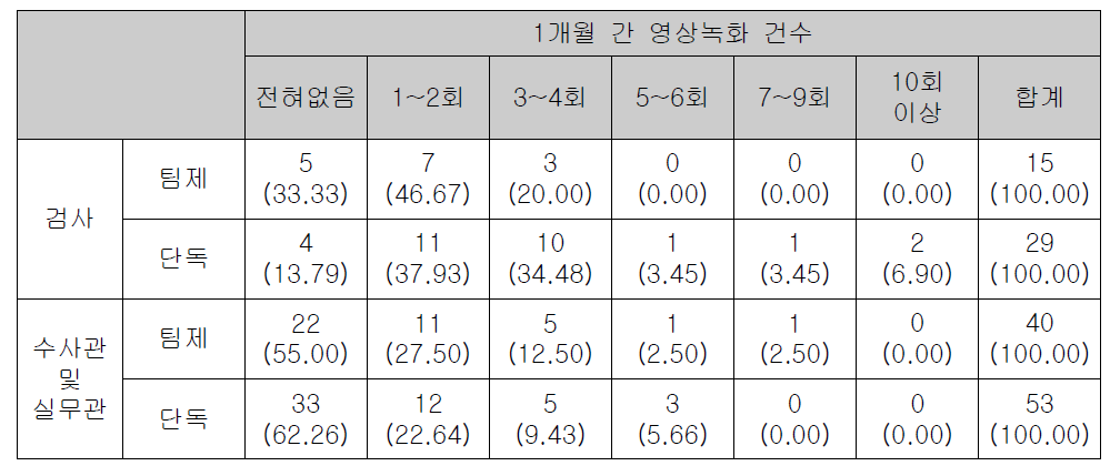 영상녹화 이용 건수