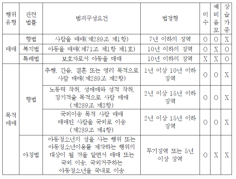 인신매매 관련 법정형 비교