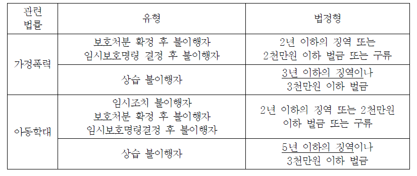 가정폭력과 아동학대의 보호처분불이행 상습범에 대한 법정형 비교