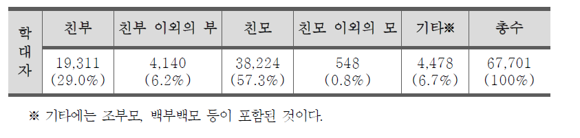 학대자별 상담건수