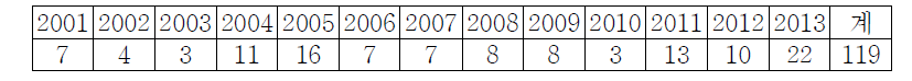 연도별 사망아동 발생현황