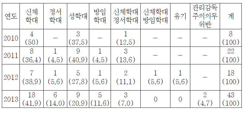 연도별 학대발생유형