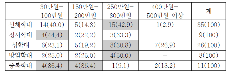 학대유형별 벌금형 선고분포 (단위: %)