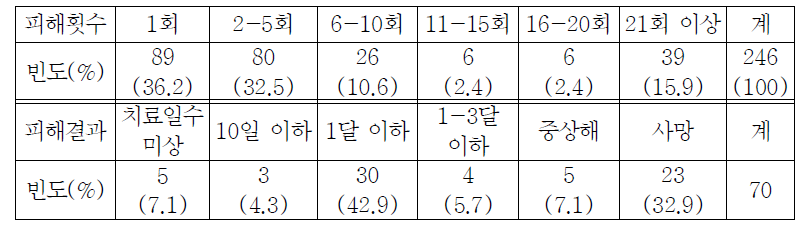 아동학대 피해횟수와 피해결과