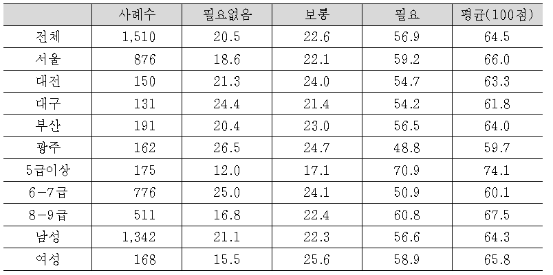 (검찰조직차원에서 필요성)전문수사관 자격인증제도 실시