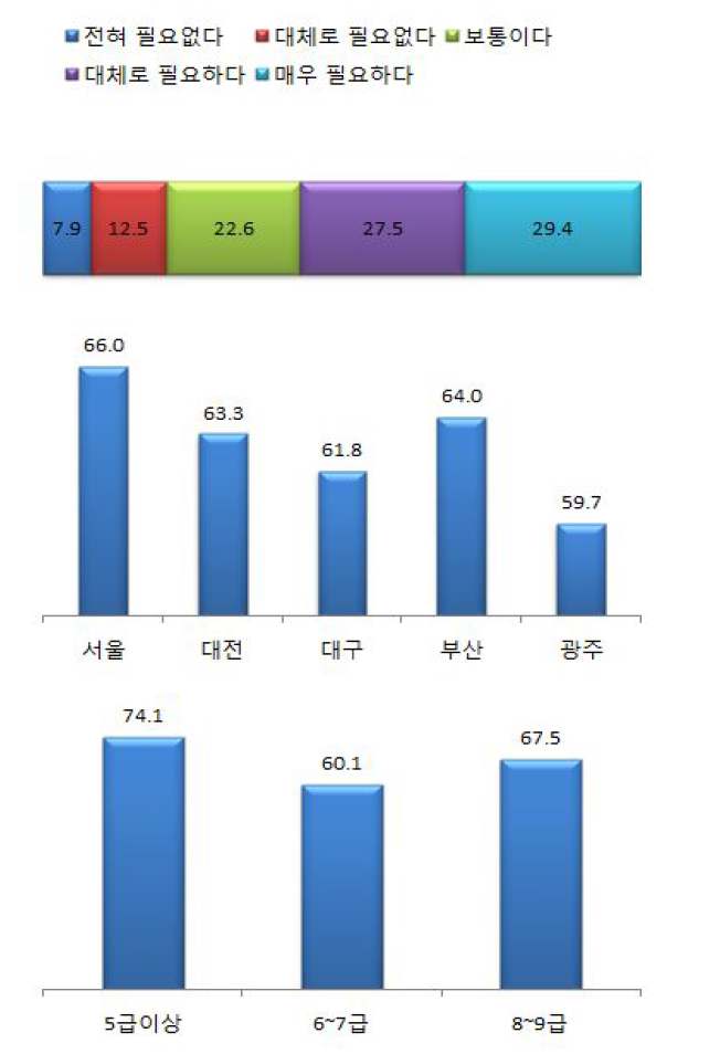 전문수사관 자격인증제도 실시(조직차원)