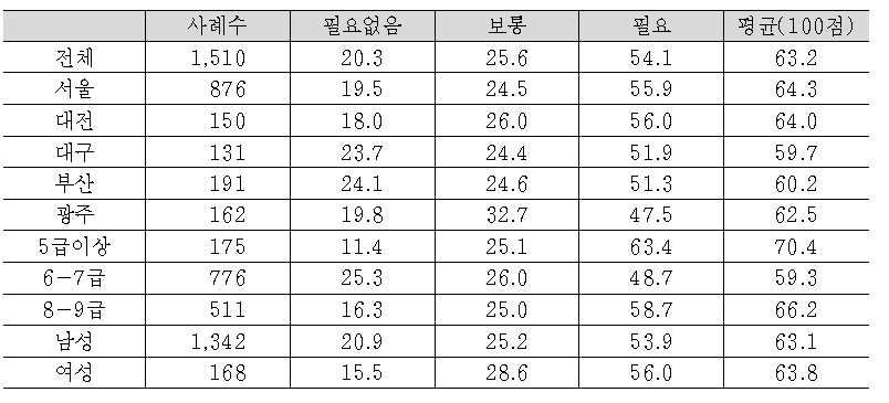 (본인의 개인적 입장에서 필요성)전문수사관 자격인증제도 실시