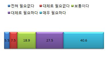 전문성 평가기준과 방법의 객관성 보장(조직차원)