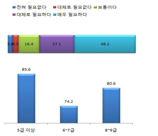 전문성 평가기준과 방법의 객관성 보장(개인차원)