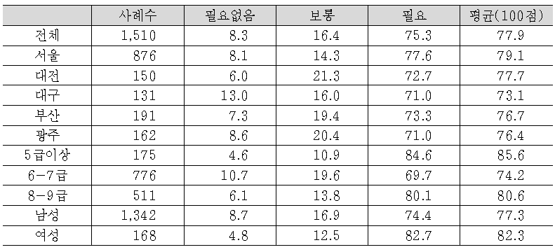 (본인의 개인적 입장에서 필요성)전문성 평가기준과 방법의 객관성 보장