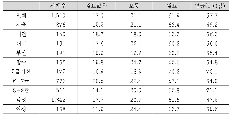 (검찰조직차원에서 필요성)가칭 ‘공인전문수사관’에 대한 우대책 마련