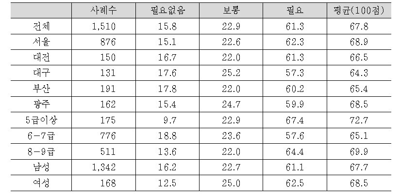 (본인의 개인적 입장에서 필요성)가칭 ‘공인전문수사관’에 대한 우대책 마련