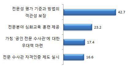 검찰수사관 전문화 정책 추진시 검찰조직차원에서 가장 필요한 제도-1순위