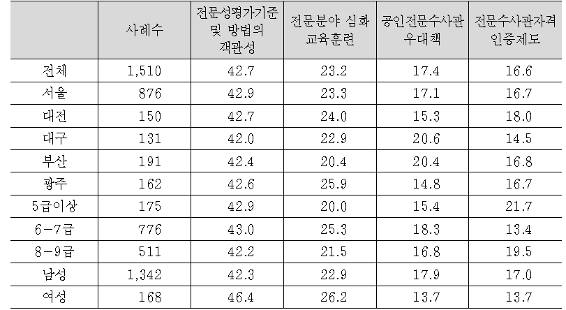 검찰수사관 전문화 정책 추진시 검찰조직차원에서 가장 필요한 제도(1순위)