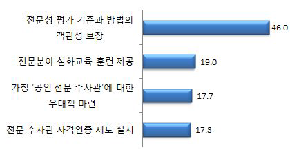 검찰수사관 전문화 정책 추진시 본인 개인의 입장에서 필요한 제도-1순위