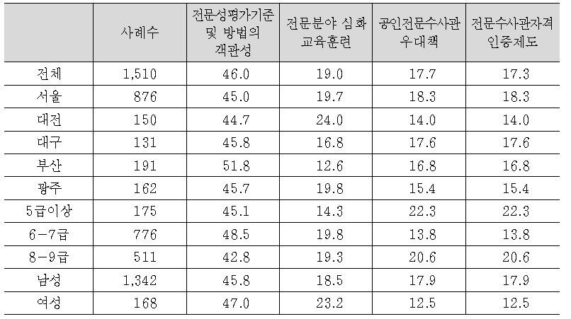 검찰수사관 전문화 정책 추진시 본인 개인의 입장에서 필요한 제도(1순위)