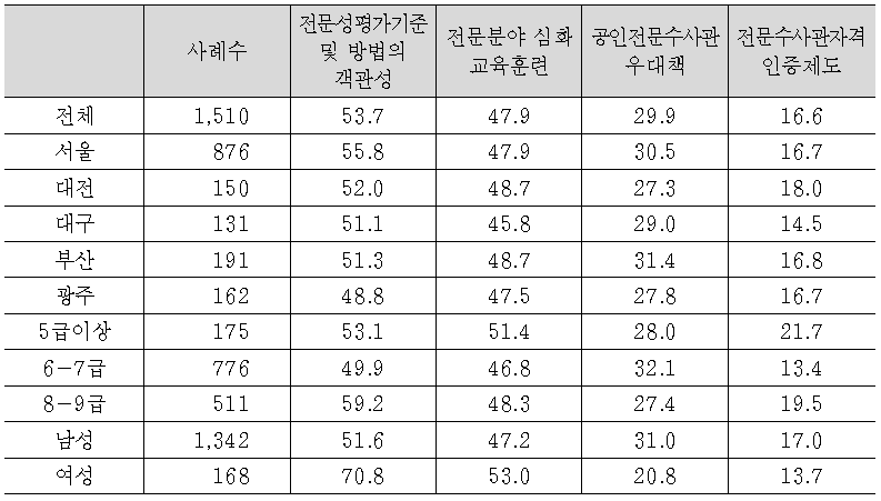 검찰수사관 전문화 정책 추진시 검찰조직차원에서 가장 필요한 제도(1+2순위)