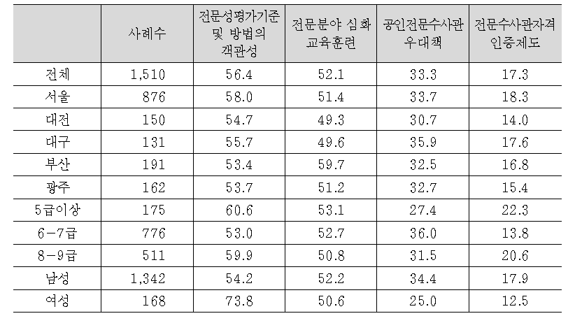 검찰수사관 전문화 정책 추진시 본인 개인의 입장에서 필요한 제도(1+2순위)