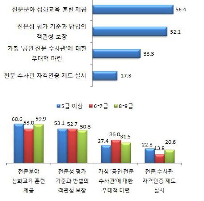 검찰수사관 전문화 정책 추진시 본인 개인의 입장에서 필요한 제도-1+2순위