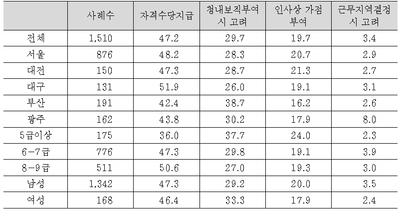 가칭 ‘공인전문수사관’에 대한 우대책으로 필요한 제도(1순위)