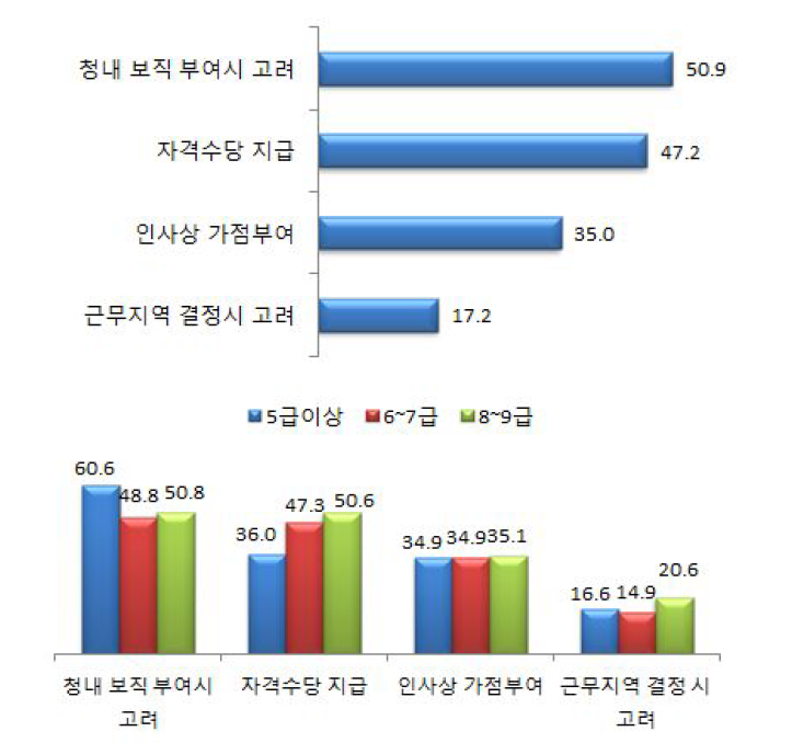 가칭 ‘공인전문수사관’에 대한 우대책으로 필요한 제도-1+2순위