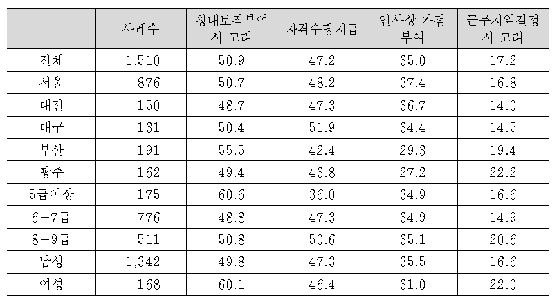 가칭 ‘공인전문수사관’에 대한 우대책으로 필요한 제도(1+2순위)