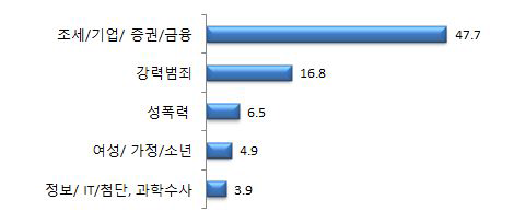 검찰조직상 전문수사관이 가장 필요한 분야(상위 5위)-1순위