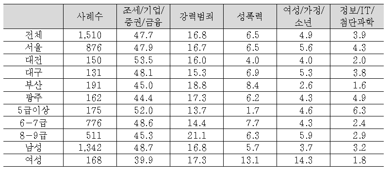 검찰조직상 전문검찰수사관이 가장 필요한 상위 5개 분야(1순위)