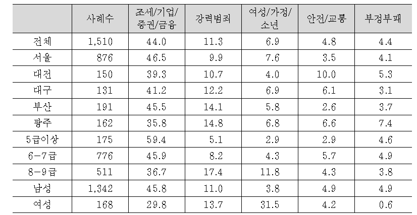 본인이 전문검찰수사관이 될 경우 가장 선호하는 분야(1순위)