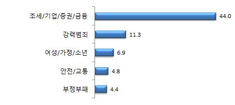 본인이 전문수사관이 될 경우 가장 선호하는 분야(상위 5위)-1순위