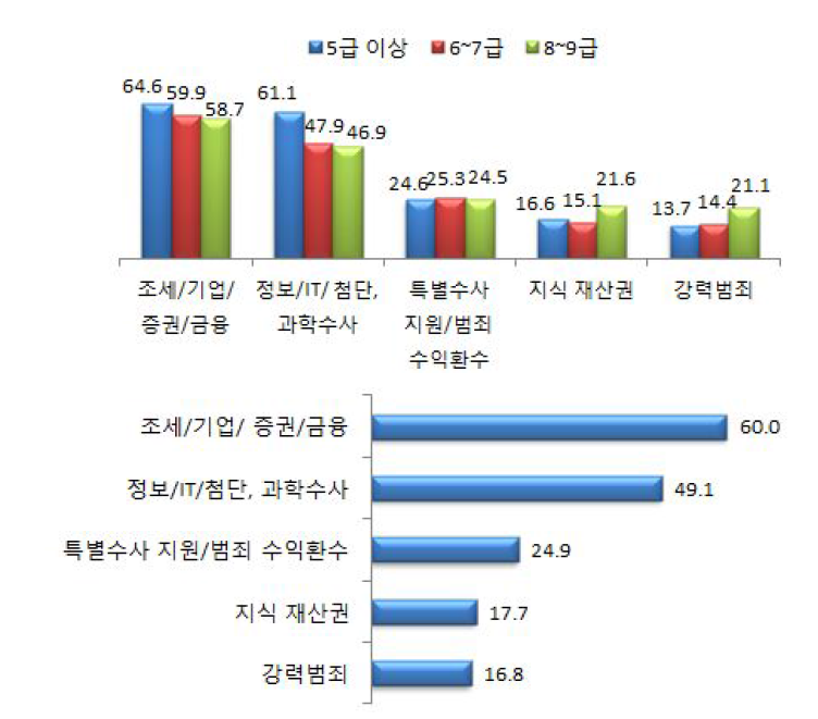 검찰조직상 전문수사관이 가장 필요한 분야(상위 5위) -1+2+3순위