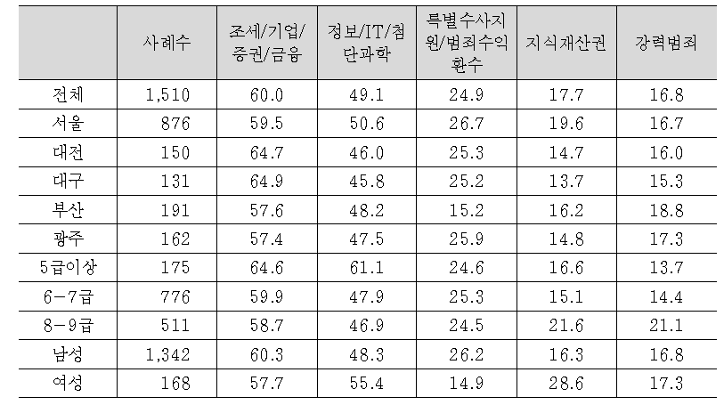 검찰조직상 전문검찰수사관이 가장 필요한 분야(1+2+3순위)