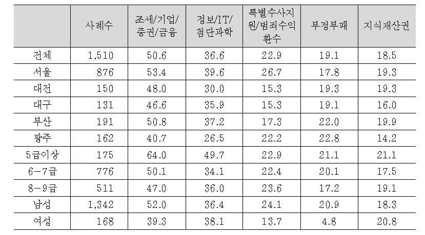 본인이 전문검찰수사관이 될 경우 가장 선호하는 분야(1+2+3순위)