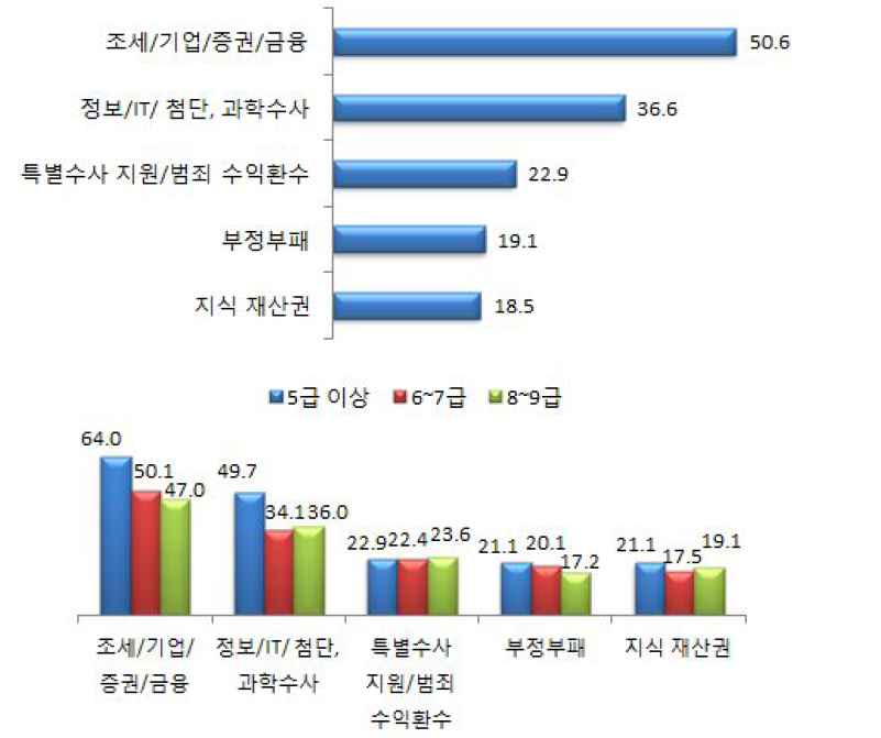 전문수사관이 될 경우 가장 선호하는 분야(상위 5위) -1+2+3순위