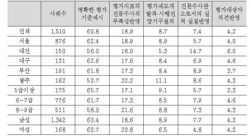 전문검찰수사관 자격인증을 위한 평가제도 구축시 가장 중요한 요소