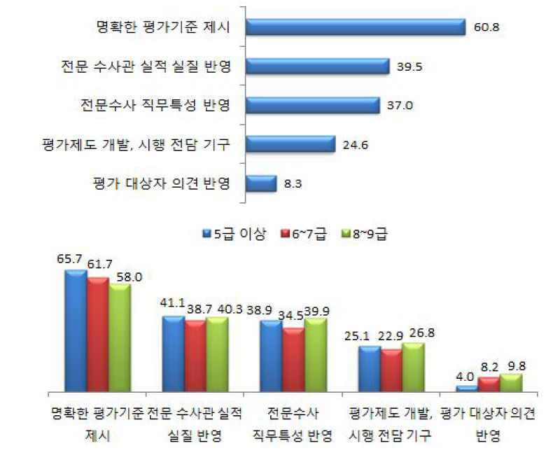 자격인증을 위한 평가제도 구축시 가장 중요한 요소-1+2순위