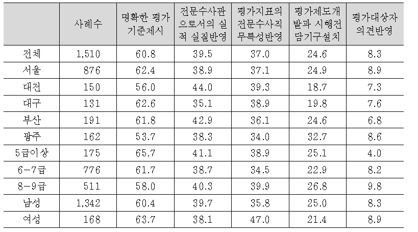 전문검찰수사관 자격인증을 위한 평가제도 구축시 가장 중요한 요소(1+2순위)