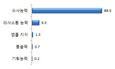 역량으로 중요한 것-1순위