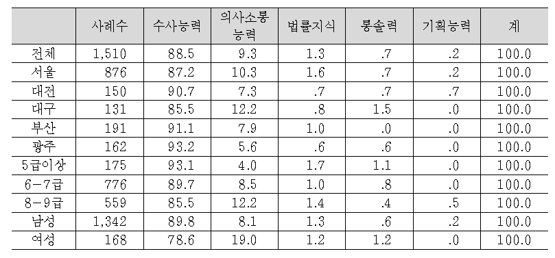 검찰수사관의 역량으로 가장 중요한것(1순위) 문 1-1. 다음중 검찰수사관의 역량으로 가장 중요한 것은 무엇이라고 생각하십니까?