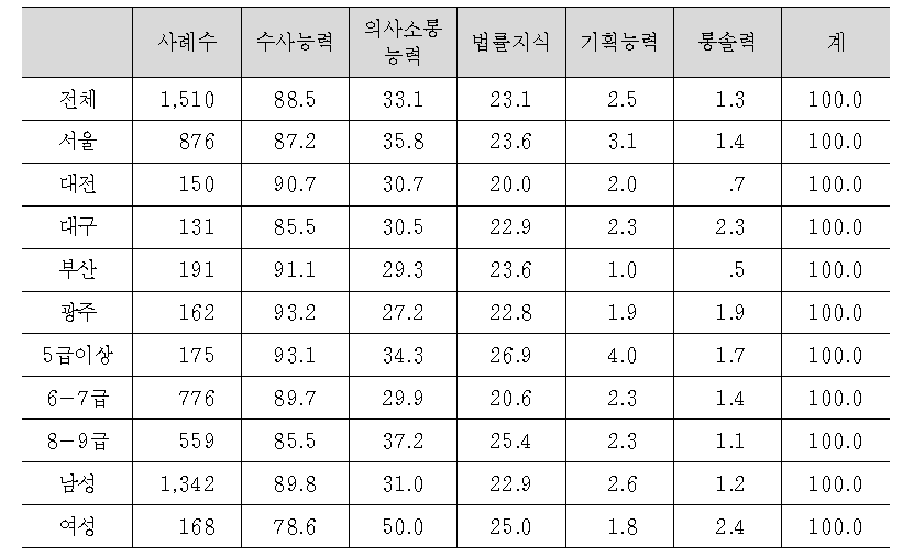 검찰수사관의 역량으로 가장 중요한것(1+2순위) 문 1-1. 다음중 검찰수사관의 역량으로 가장 중요한 것은 무엇이라고 생각하십니까?