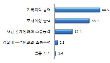 수사전문역량으로 가장 중요한것-1순위