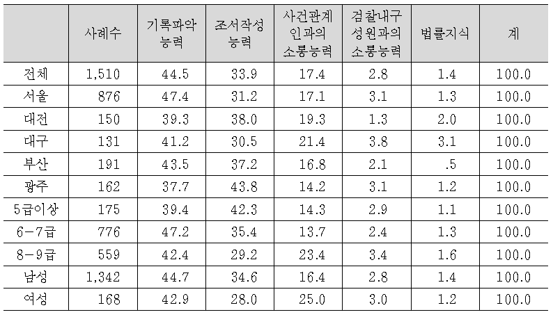 검찰수사관의 수사전문역량으로 가장 중요한것(1순위) 문 1-2. 다음중 검찰수사관의 수사전문역량으로 가장 중요한 것은 무엇이라고 생각하십니까?